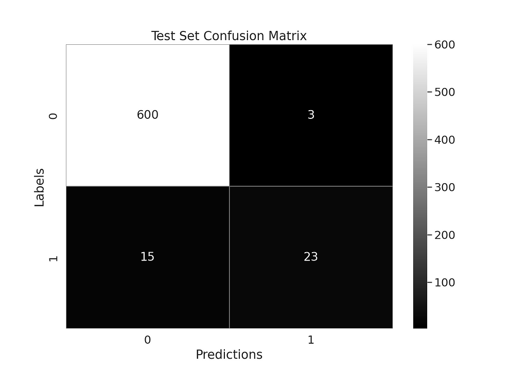 Confusion Matrix of the Test Set.