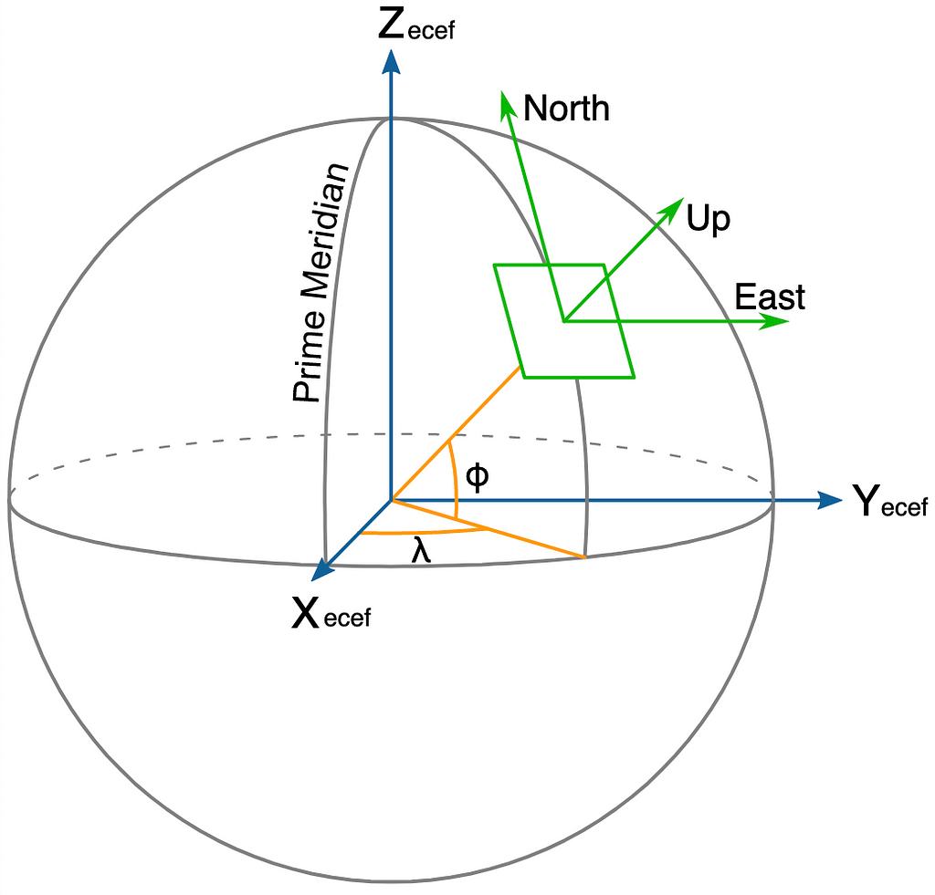 A diagram showing an ellipsoid and axes representing the ENU and ECEF coordinate systems