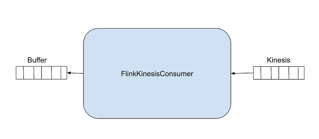 The Flink Kinesis consumer reading from Kinesis and writing to a downstream buffer