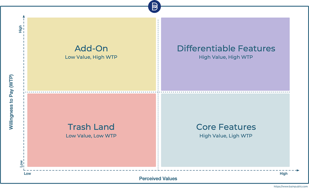 Bain Public on Product Prioritization Perceived value