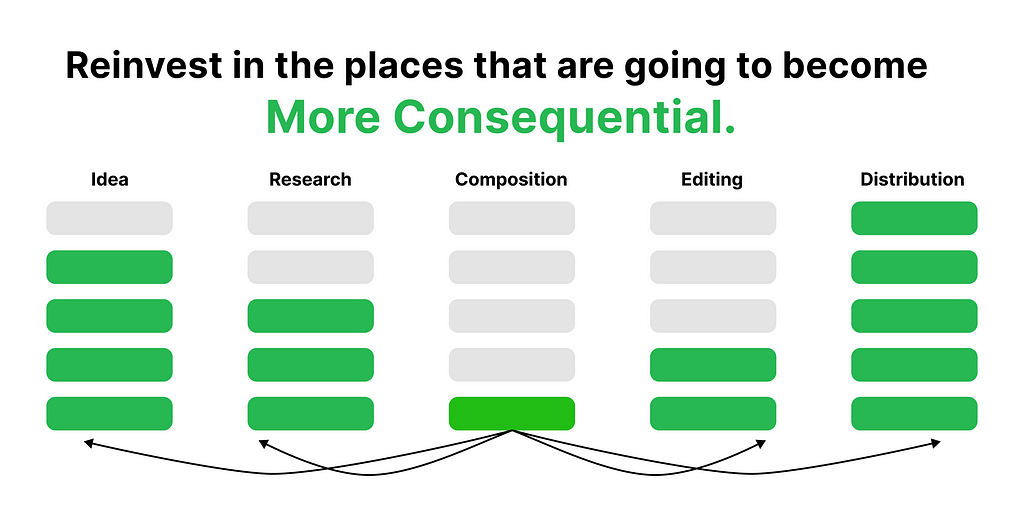 This image shows which high-value content creation activities and stages people can focus on by using AI tools as their assistant.