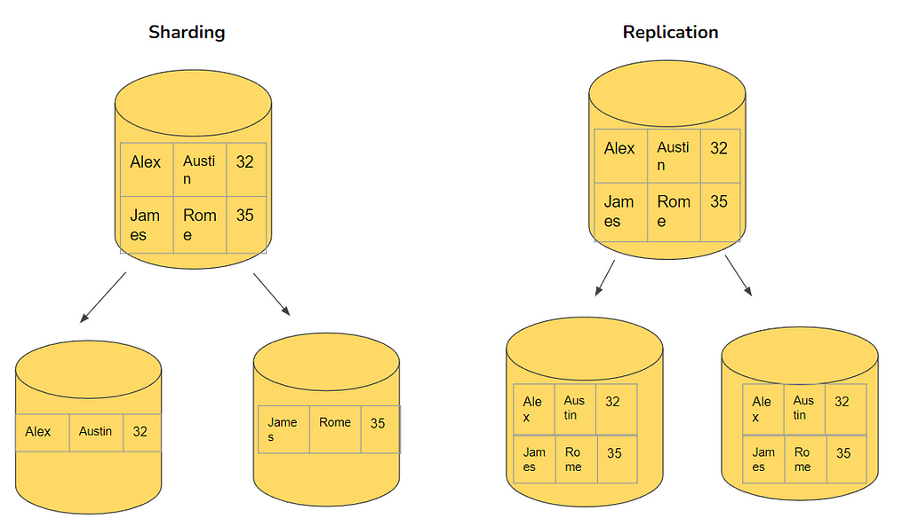 An image showing sharding vs replication