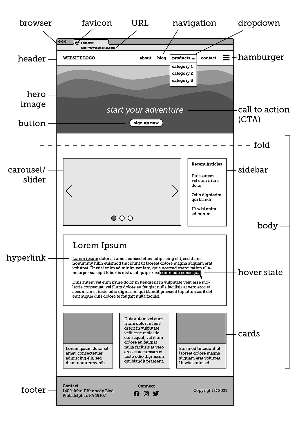 Diagram of website with labels for different website terms.