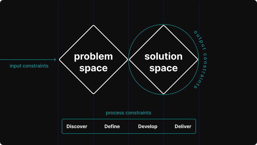 An illustration of the three types of constraints overlaid on the Double Diamond design process. Input constraints affect the problem space, output ones the solution space and process constraints the steps of the process.