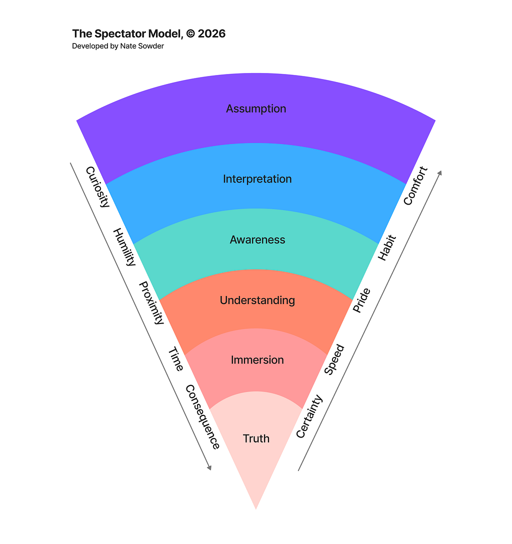 A funnel-shaped diagram titled “The Spectator Model.” Six bands narrow from Assumption to Interpretation, Awareness, Understanding, Immersion, and Truth. Arrows on the left list Curiosity, Humility, Proximity, Time, and Consequence, pointing inward toward deeper understanding. Arrows on the right list Comfort, Habit, Pride, Speed, and Certainty, pointing outward. The model shows that understanding deepens with intentional effort and drifts outward without it.