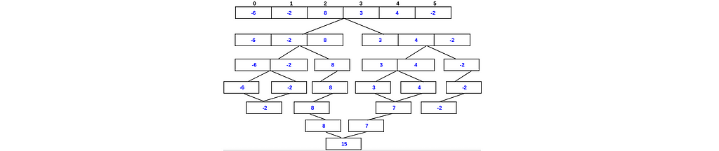 Detailed flowchart depicting the divide and conquer approach to find the maximum subarray sum, showing recursive division and max calculations.