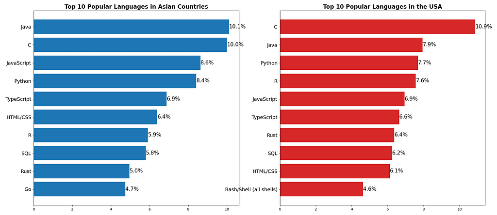 Figure 1: Top 10 Popular Languages between the two regions.