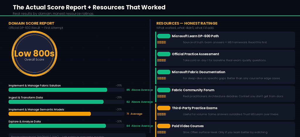Two-panel layout: Left shows domain score report with certification badge (Low 800s) and horizontal bar charts for four domains — Implement & Manage Fabric Solution (Above Average), Ingest & Transform Data (Above Average), Implement & Manage Semantic Models (Average), Explore & Analyze Data (Above Average). Right shows 6 resources rated with stars: Microsoft Learn (5 stars, free), Official Practice Assessment (5 stars, free), Fabric Documentation (4 stars, free), Fabric Community Forum (4 stars,