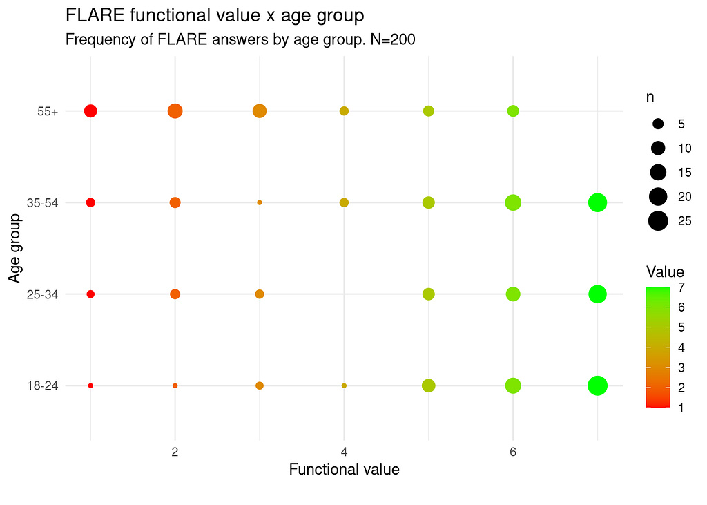 A frequency chart where color gives depends of values