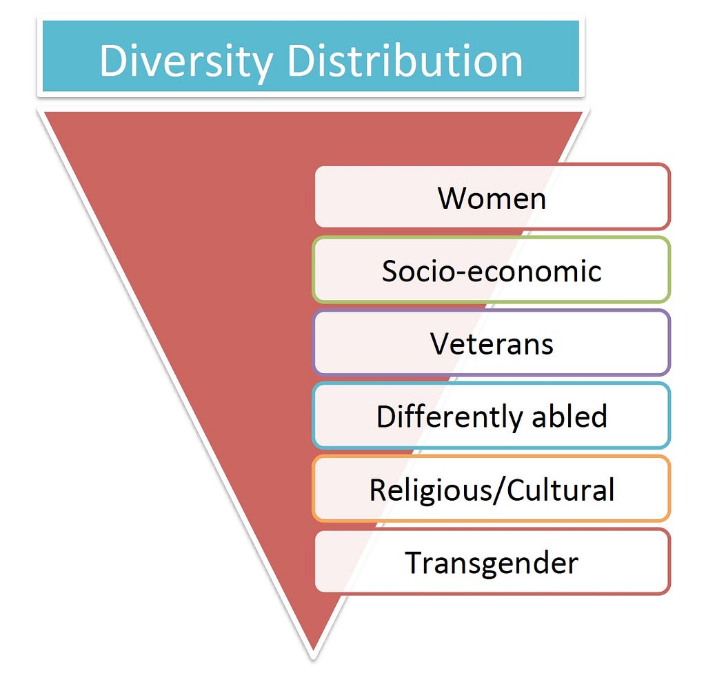 Based on the diversity distribution in India, the transgender and gender non-binary folks are in the bottom of the pyramid.