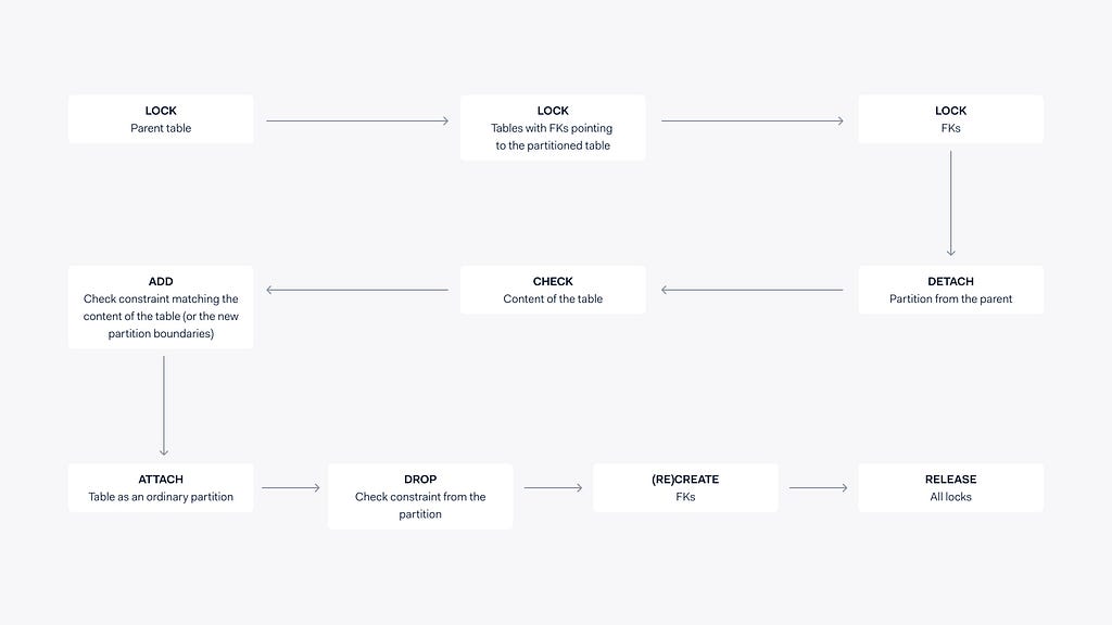 A flow diagram showing the process of the steps listed to converting a defualt partition