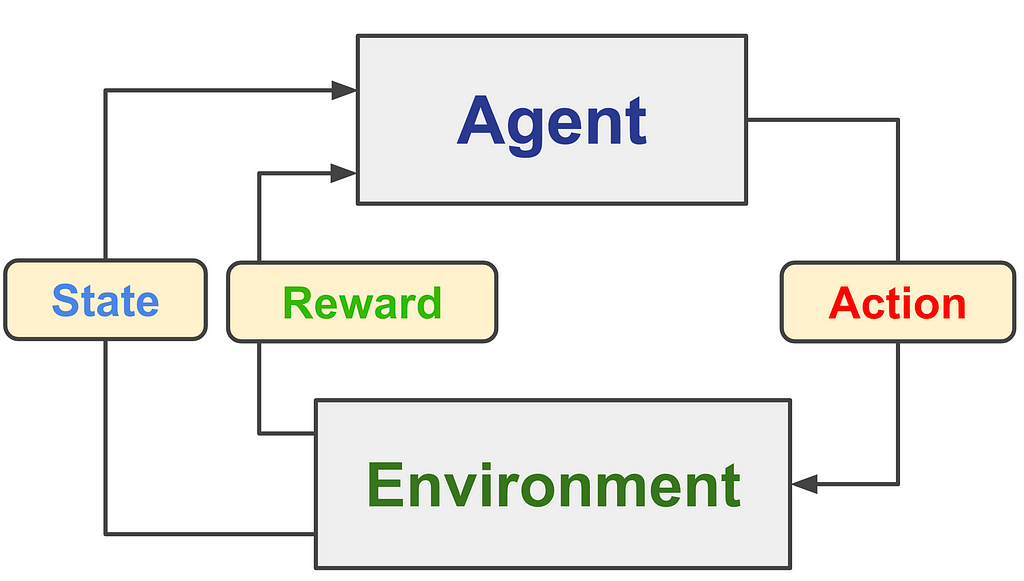 Reinforcement Learning structure