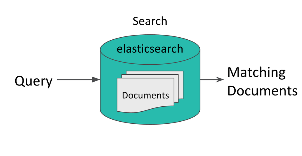 Search Process