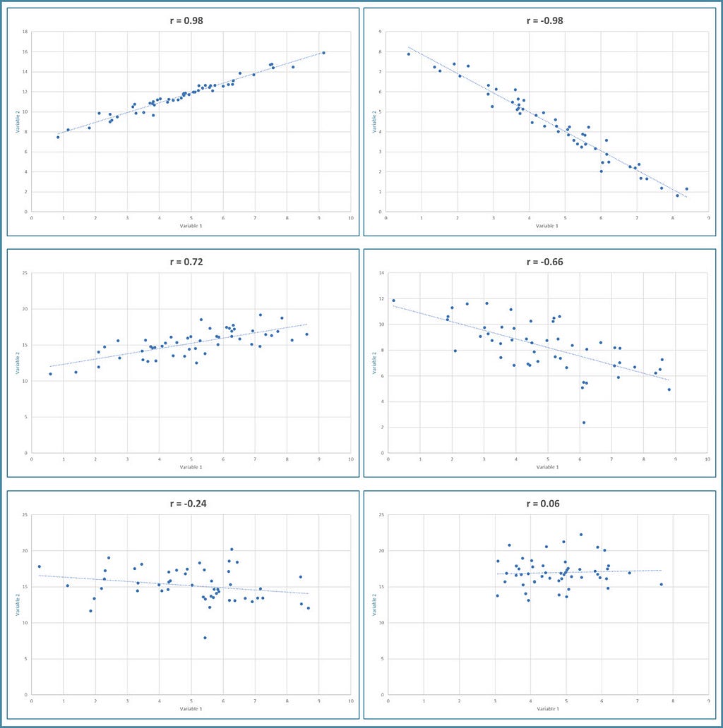 Six plots showing data with correlation coefficients ranging from 0.06 to 0.98.