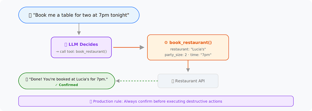 Function-calling voice agent flow.