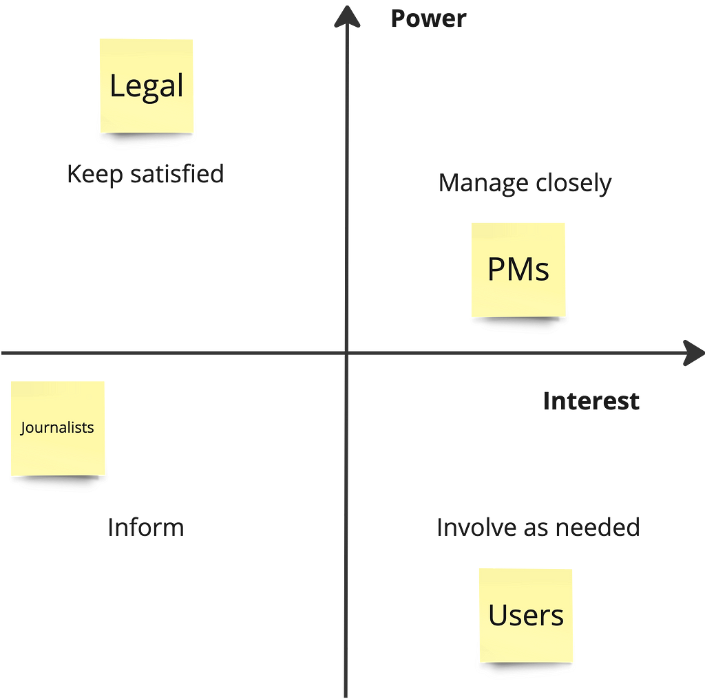 Power and influence being the two axis, stakeholders added on post-its to each quadrant