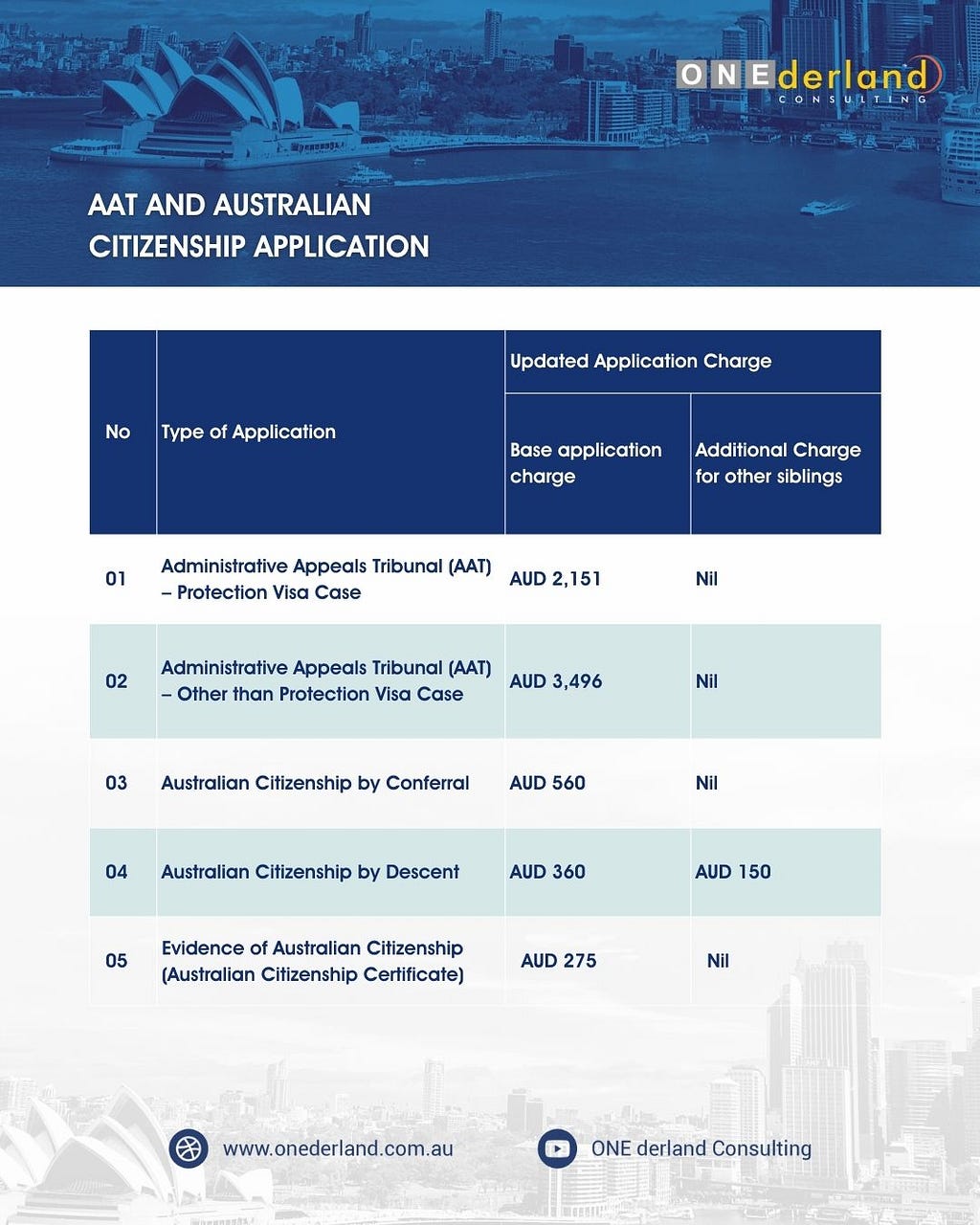 Australian AAT and Citizenship Application Charge 2024