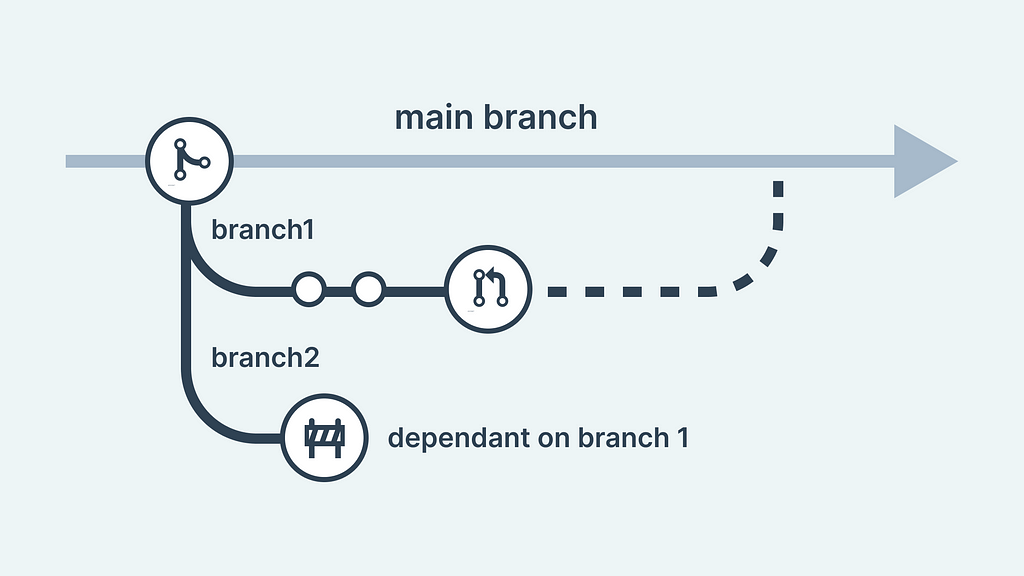Visual representation of two branches where the second branch is blocked by the first branch
