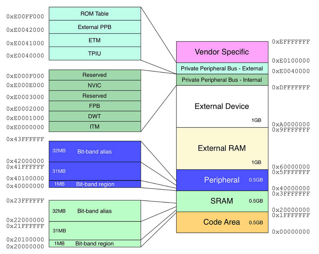 STM32 Memory Structure | Embedded System roadmap blog by Umer Farooq