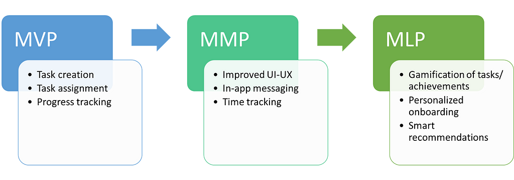 Progress of a Project Management Tool using MVP, MMP & MLP. MVP includes basic features such as Task creation, Task assignment, Progress tracking. MMP includes features such as Improved UI-UX, In-app messaging, Time tracking based on feed back to MVP. MLP includes advanced not so critical features such as Gamification of tasks and achievements, Personalized onboarding, Smart recommendations