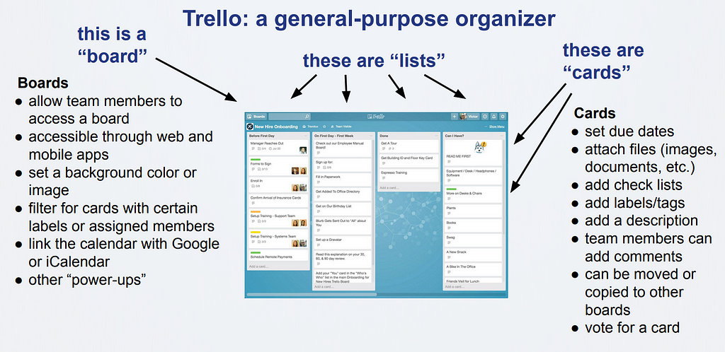 Trello has boards, lists, and cards