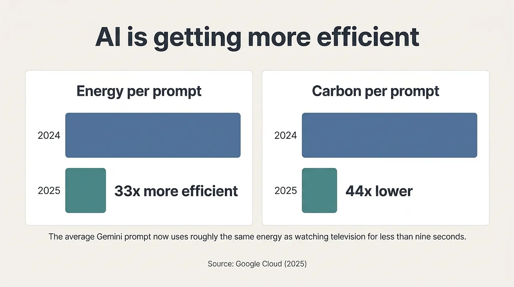 Two side-by-side bar charts comparing energy and carbon per AI prompt in 2024 versus 2025. The 2025 bars are dramatically shorter, with annotations reading 33x more efficient and 44x lower. A note below reads: the average Gemini prompt now uses roughly the same energy as watching television for less than nine seconds.