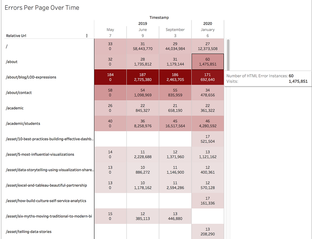 Image with a table of information for url and date, visits, and errors returned.