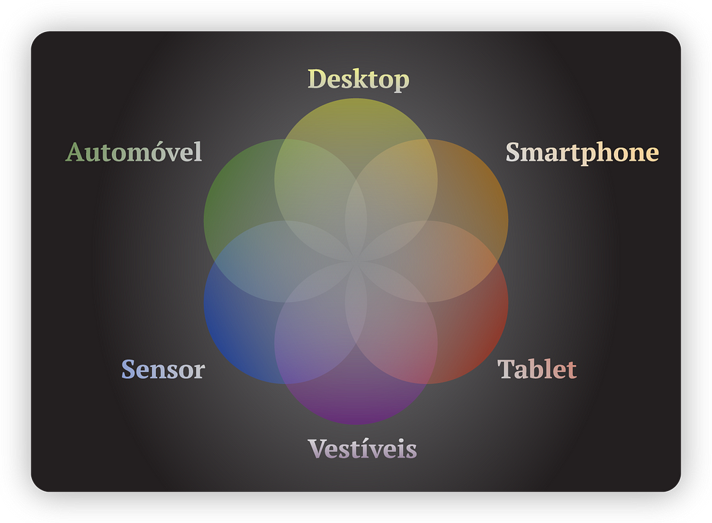 A interceptação de diferentes círculos com os seguintes títulos em cada um: desktop, smartphone, tablet, vestíveis, sensor e automóvel.