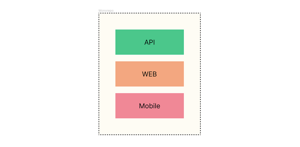 Diagram of a monorepo structure, depicted by three stacked rectangles labeled ‘API’, ‘WEB’, and ‘Mobile’ from top to bottom, each in different colors: green, orange, and pink. These rectangles are enclosed within a dotted line box, illustrating that all components are part of a single repository but are maintained as separate directories.