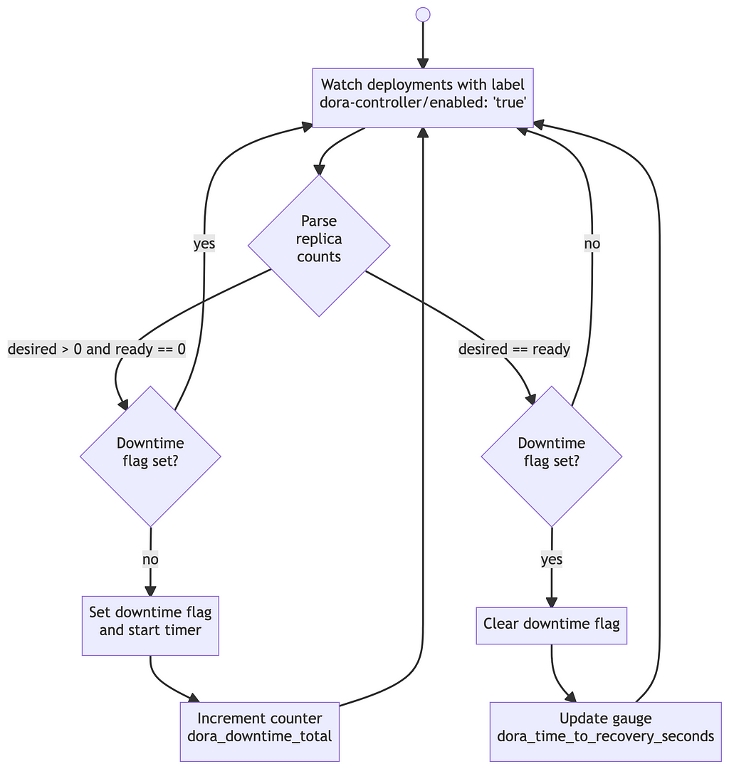 This flowchart illustrates the uptime workflow. Whenever an update is received, the controller checks if the deployment is at full strength or whether it is down (zero running replicas). If it is down, the downtime flag is set and the downtime timer triggered; if it is up, the controller checks if the downtime flag is set and records the downtime period.