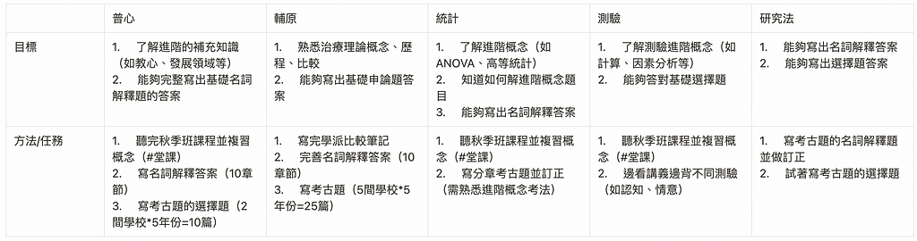 諮商所/心輔所 考試準備 時程規劃