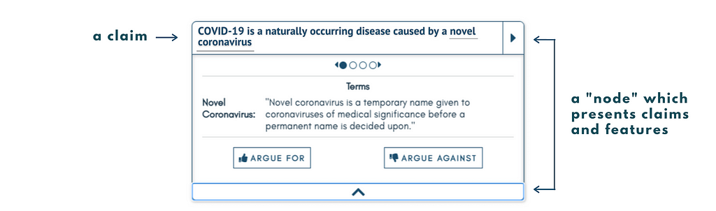 A white box, outlined in blue, with text and various buttons and features is depicted. The text on the topic of the box reads a claim: “COVID-19 is a naturally occurring disease caused by a novel coronavirus.” The words “novel coronavirus” are underlined. Below the claim are four small circles, with the far left one shaded blue. A definition of novel coronavirus is shown below that in quotations. Two boxes are at the bottom, which read “argue for” and “argue against.” The box itself is a “node.”