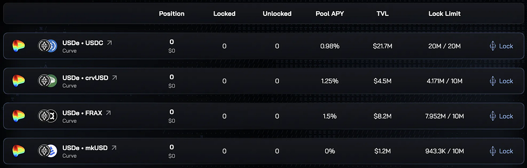 Ethena labs pools