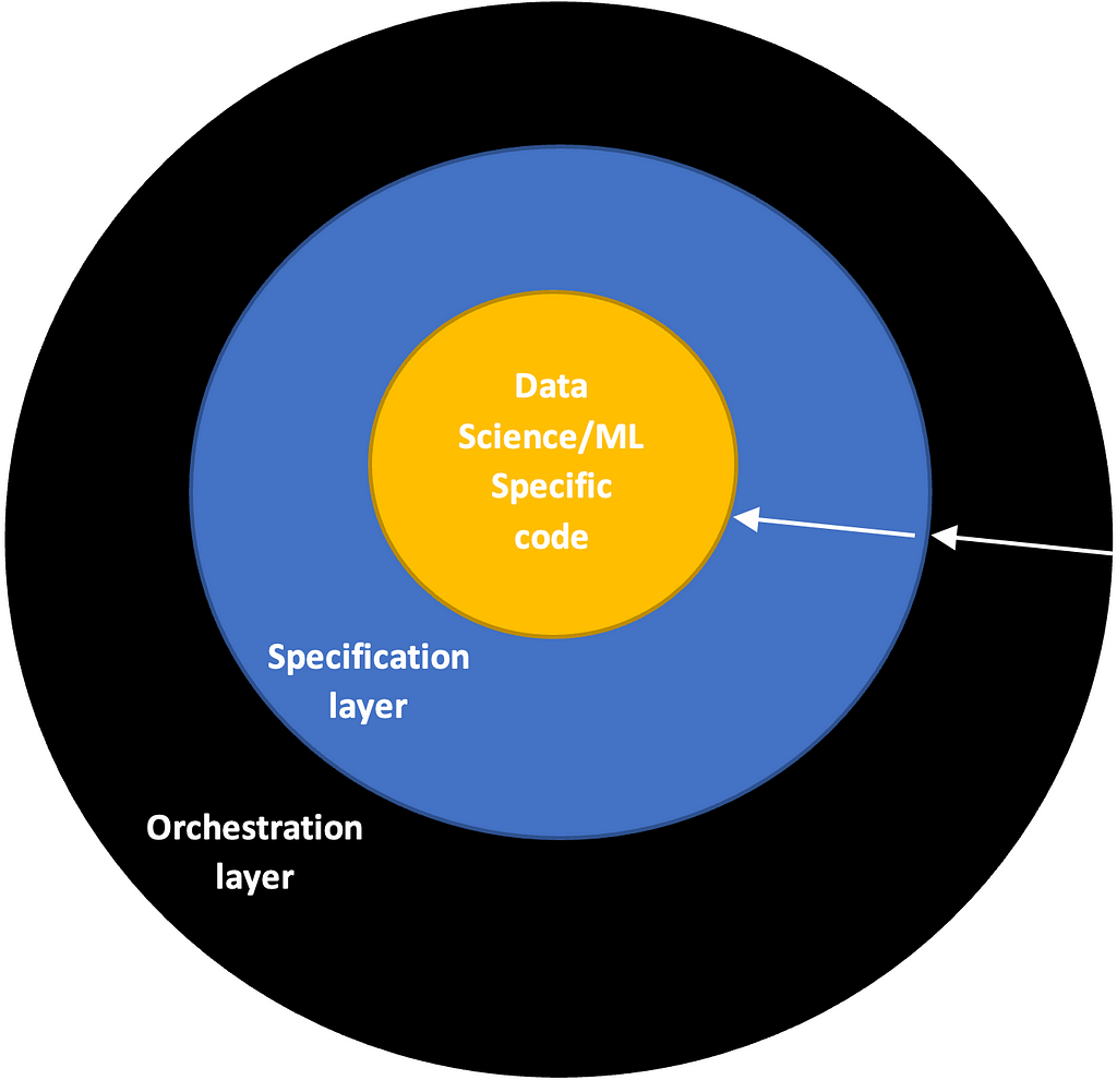 A diagram of concentric layers. The innermost corresponds to the Data Science code, the next one is the specification layer and the outermost is the orchestration layer.