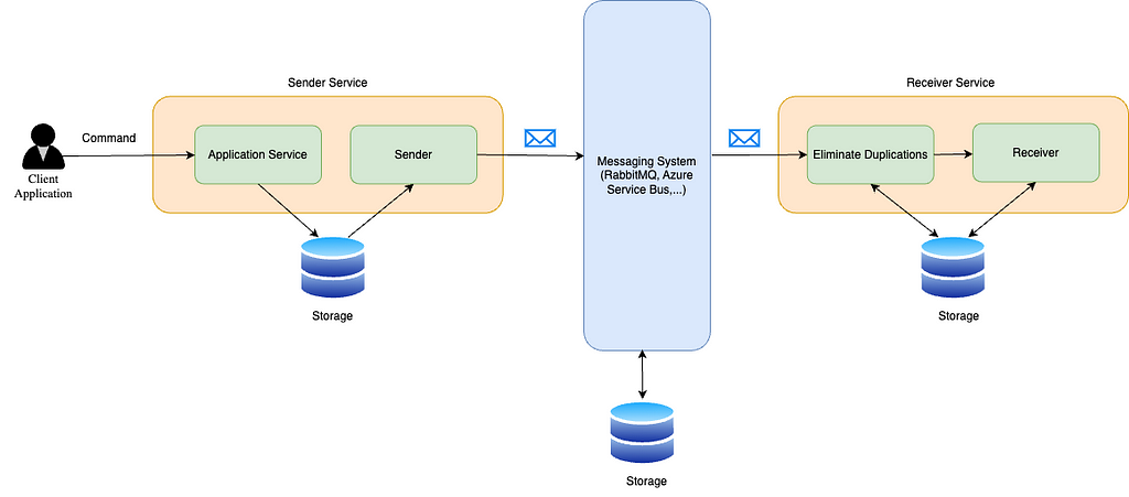 Messaging System