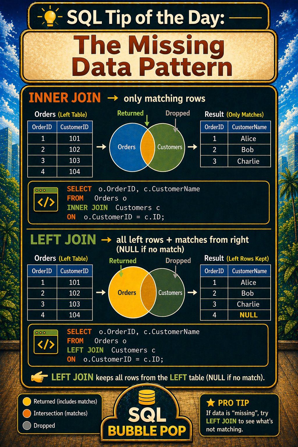 Where Did My Data Go? Five SQL Outcomes That Surprise Almost Everyone