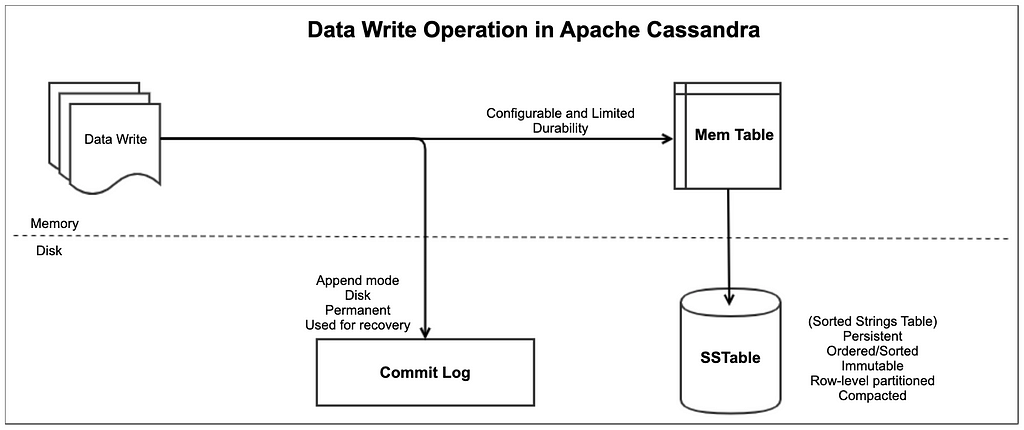 Diagram showing how data writes are recorded in memory, commit logs, and disk-based tables