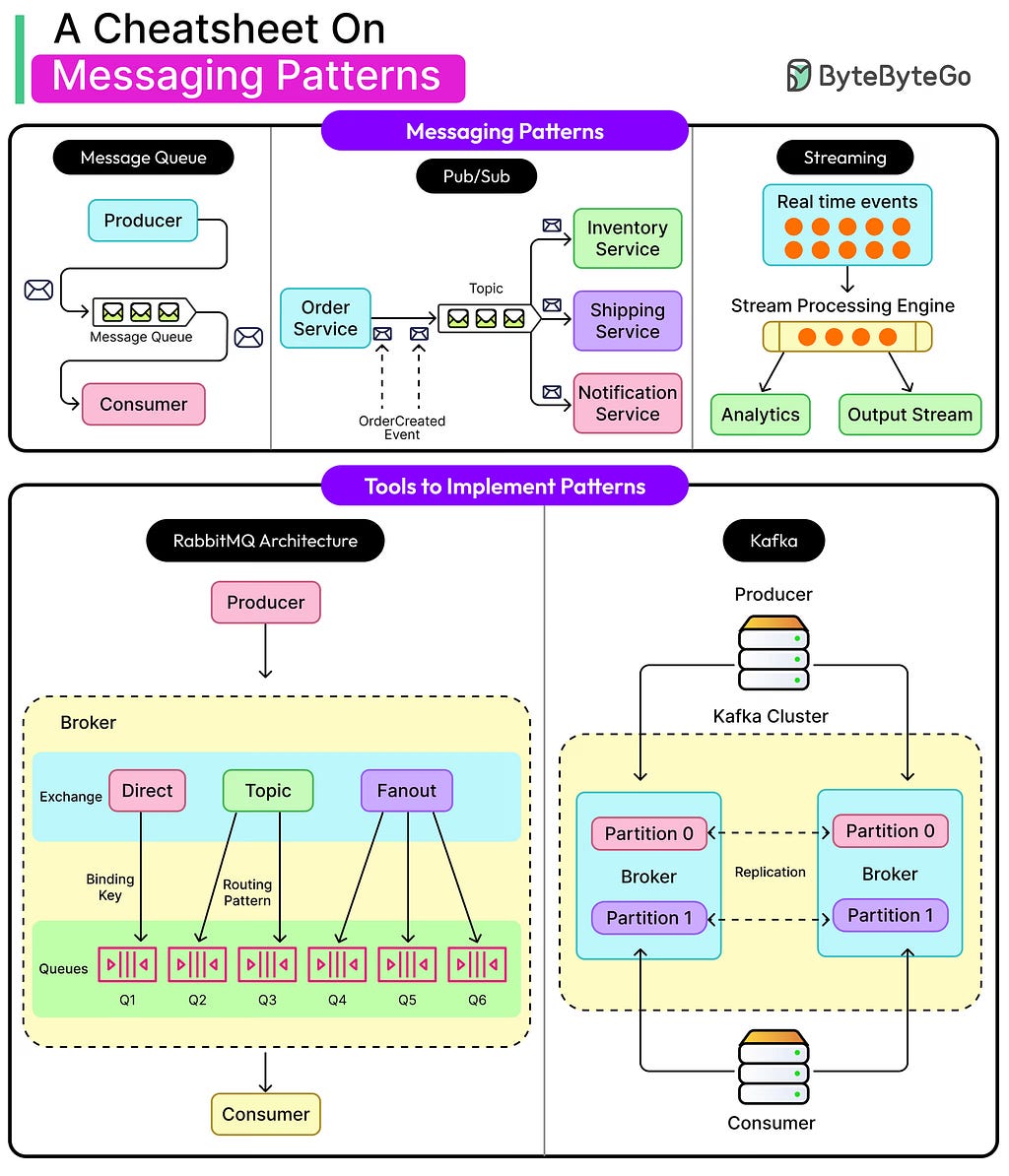 10 System Design Patterns That Actually Matters (Inspired by ByteByteGo)