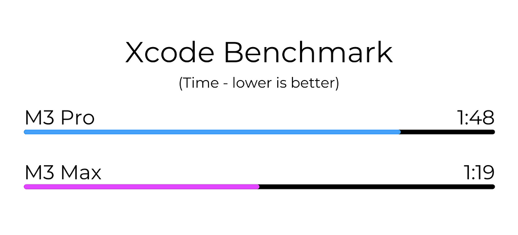 Xcode Test