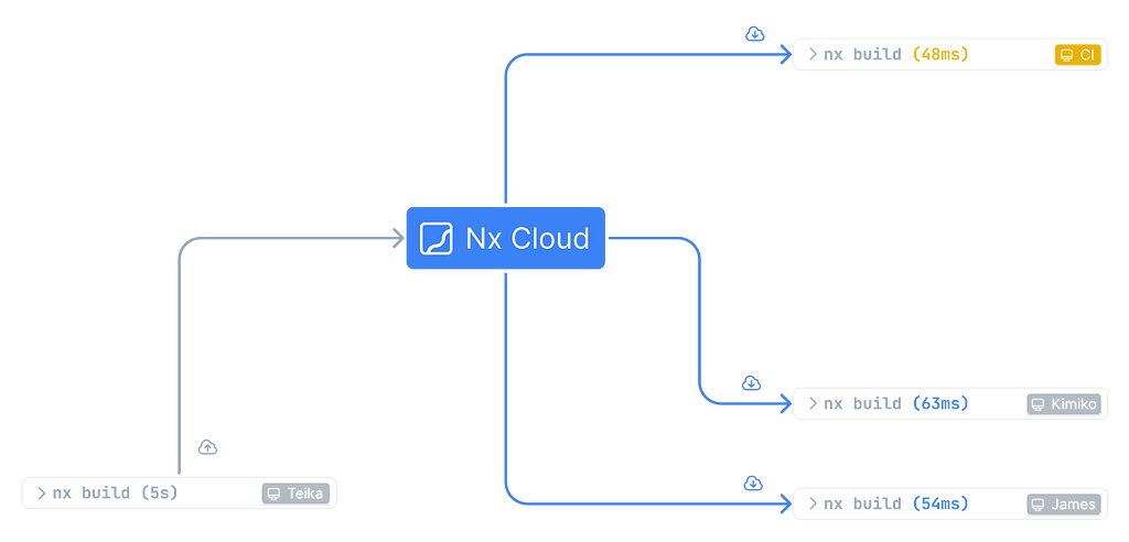 Diagram illustrating Nx Cloud’s remote caching