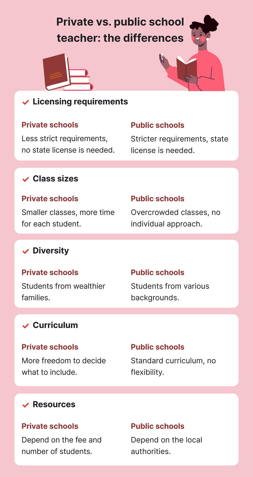 The picture lists the differences between public and private school teachers’ work conditions.