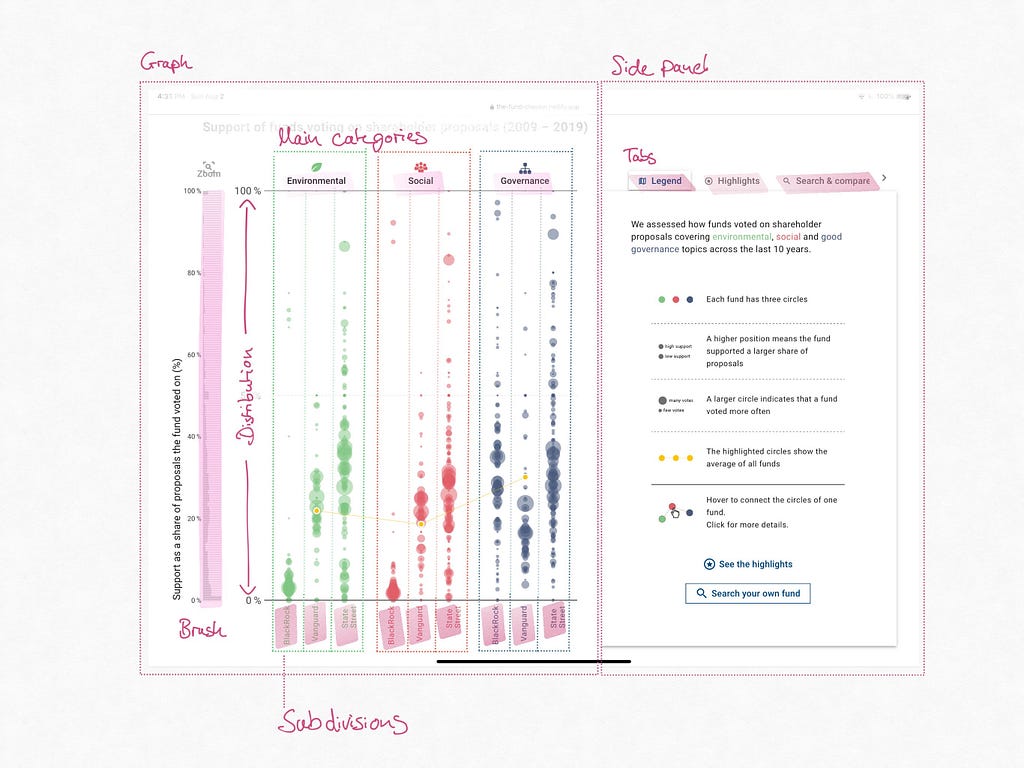 Annotated screenshot of the visualization — our layout approach