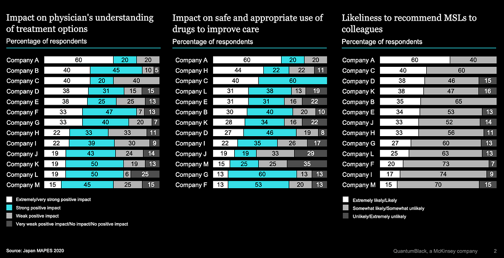 survey results showing variance across companies of performance, in terms of MSL satisfaction