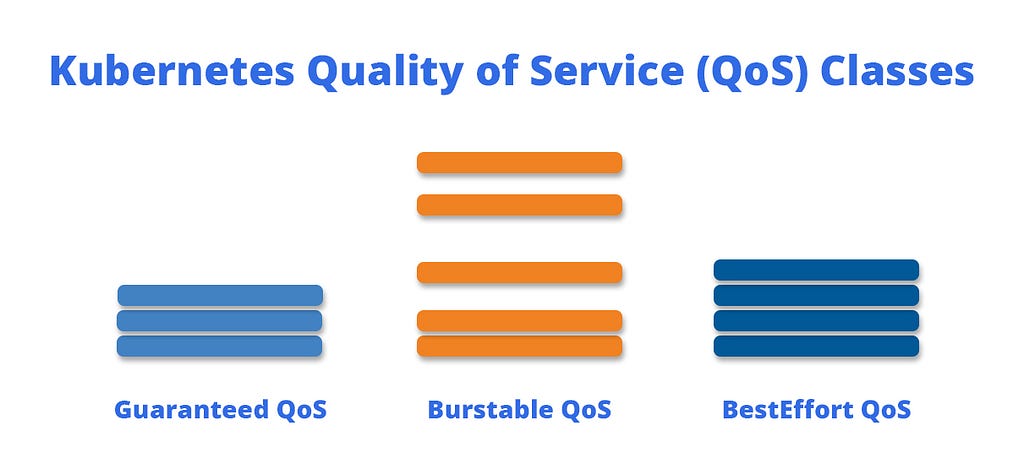 Kuberenetes Quality of Service — Guaranteed, Burstable and BestEffort