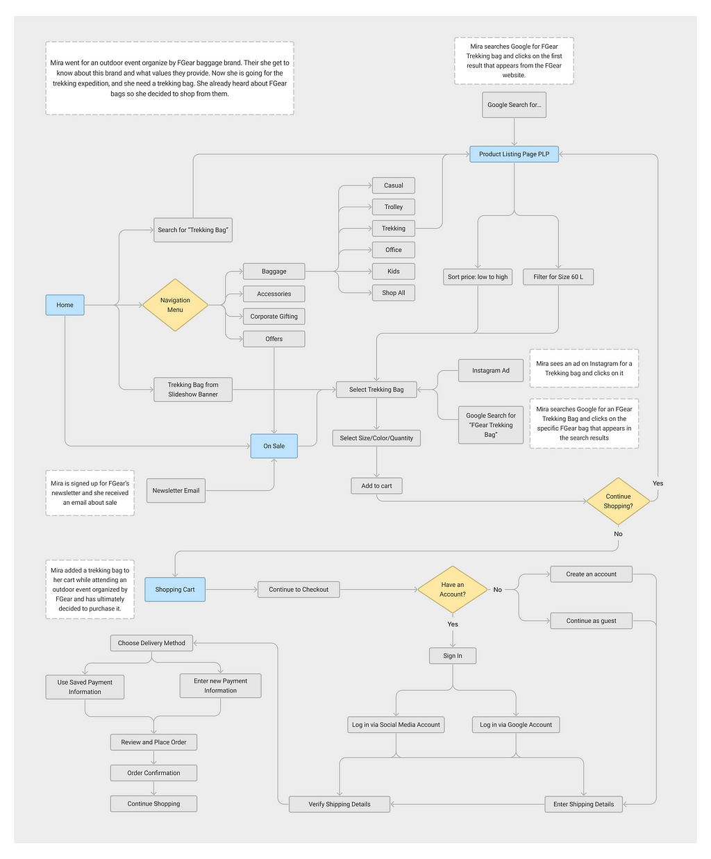 A flow chart diagram depicting various scenarios for the persona to complete the task. Which shows the user journey of the user.