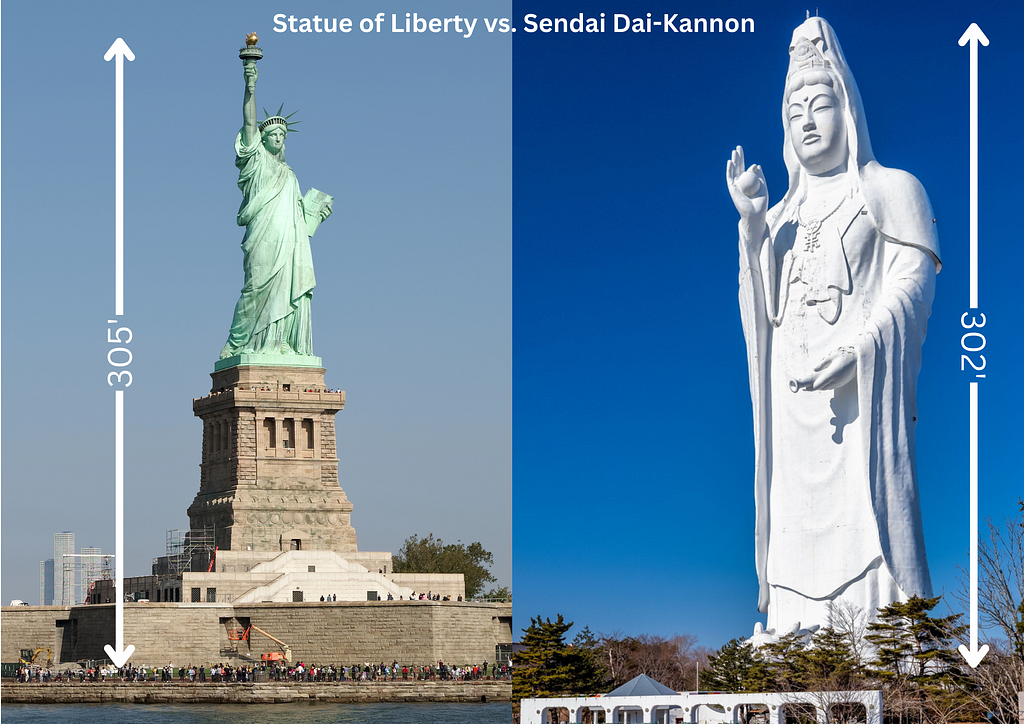 Height comparison of the Statue of Liberty (305') and the Sendai Dai Kannon (302')