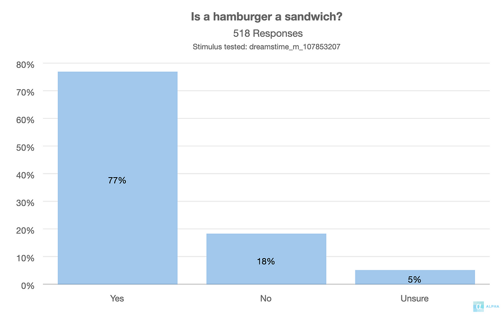 A chart showing that 77% of people believe a hamburger to be a sandwich.