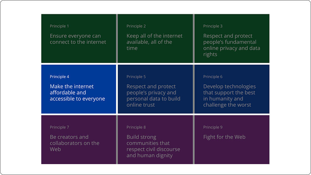 The nine principles of the web from the Contract for the Web. The fourth one is higlighted, which reads “Make the internet affordable and accessible to everyone”.