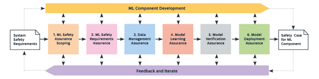 The stages of the AMLAS methodology — 1. ML safety assurance scoping. 2. ML requirements assurance. 3. Data management assurance. 4. Model learning assurance. 5. Model verification assurance. 6. Model deployment assurance. There are loops for feedback and iterations. System safety requirements go into the first stage and a safety case of an ML component comes out of the last stage.