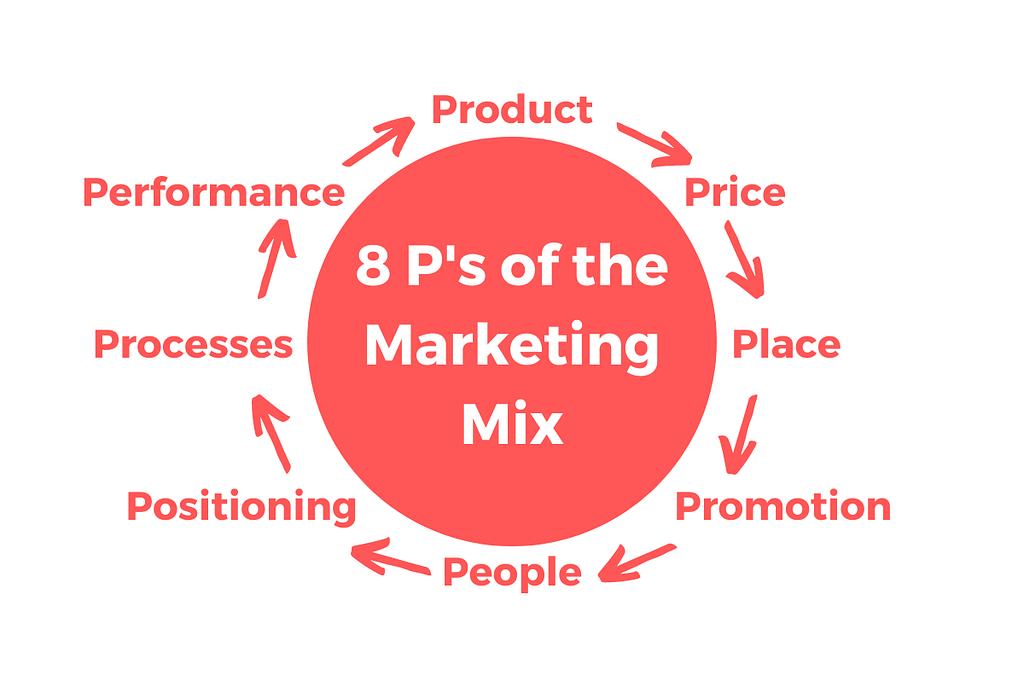8 Ps of marketing